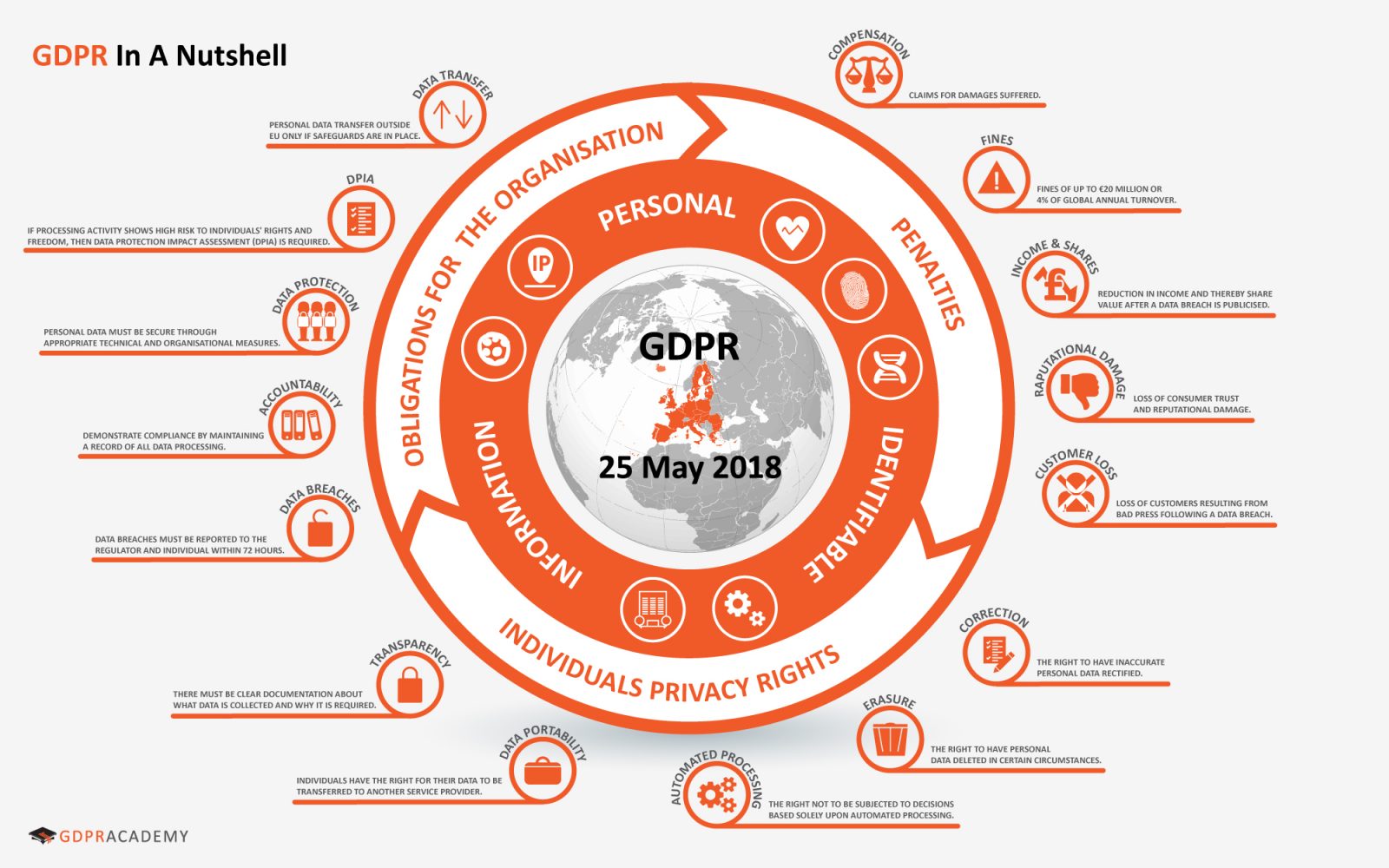 GDPR In A Nutshell - GDPR Training is the Foundation of Compliance